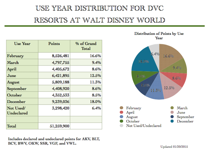 Use Year Distribution