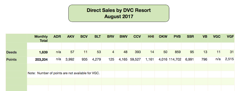DVC Direct Sales August 2017