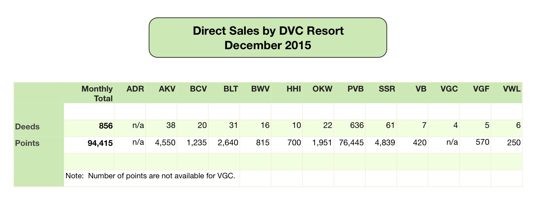 DVC Direct Sales - December 2015