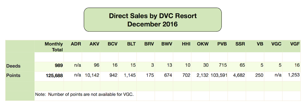 DVC Direct Sales December 2016