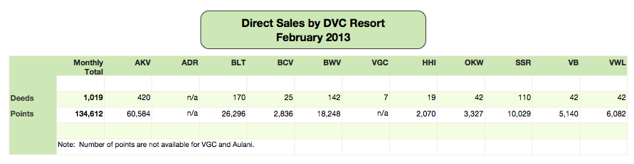 DVC Direct Sales - February 2013