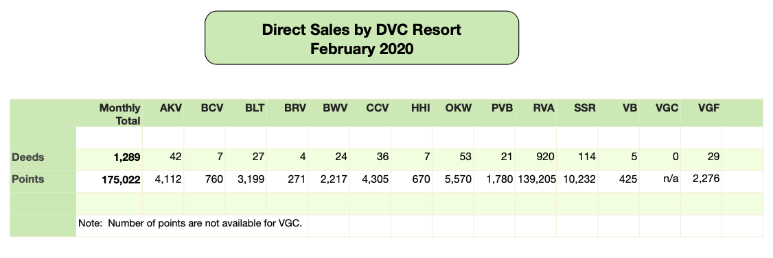 DVC Direct Sales February 2020
