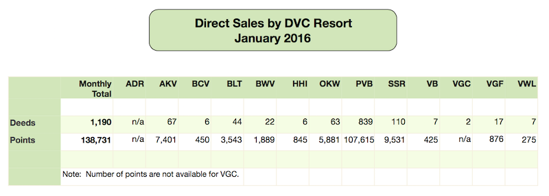 DVC Direct Sales - January 2016