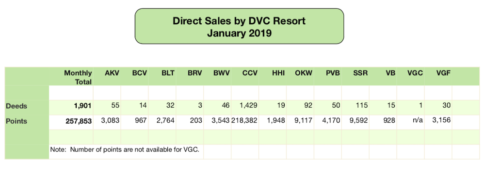 DVC Direct Sales January 2019