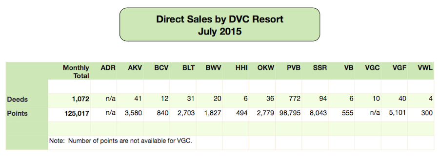 DVC Direct Sales - July 2015