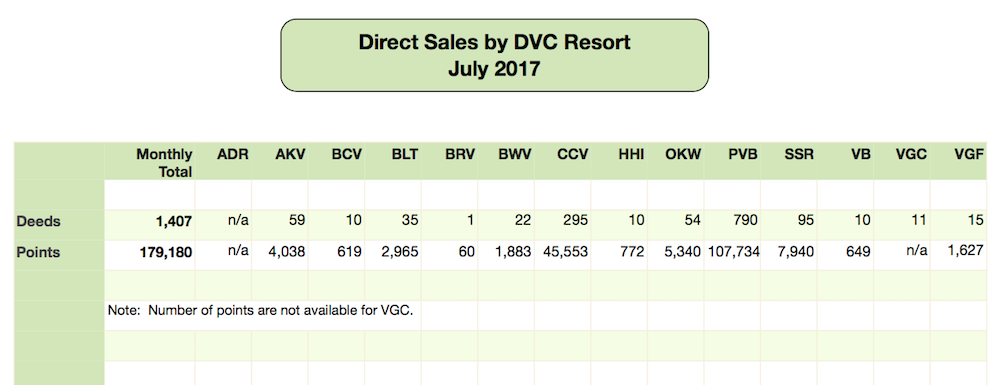 DVC Direct Sales July 2017