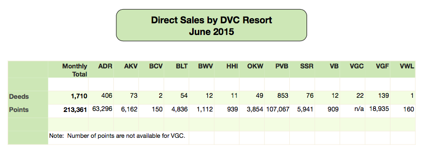 DVC Direct Sales - June 2015