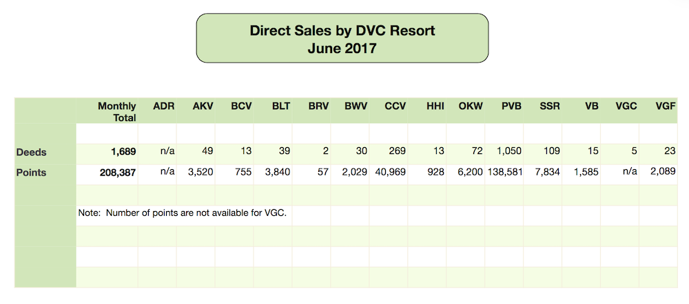 DVC Direct Sales June 2017