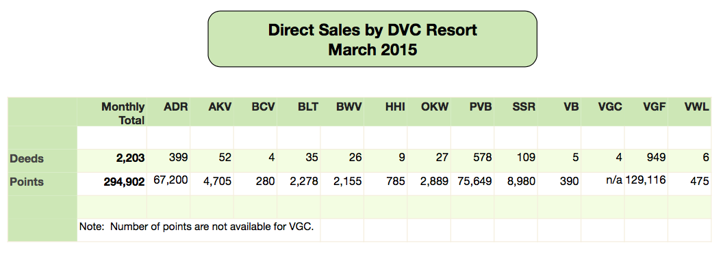 DVC Direct Sales - March 2015