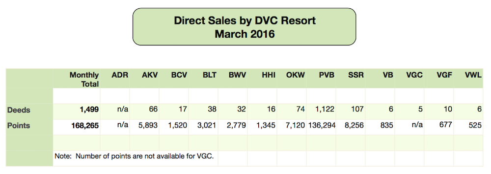 Disney Vacation Club Direct Sales - March 2016