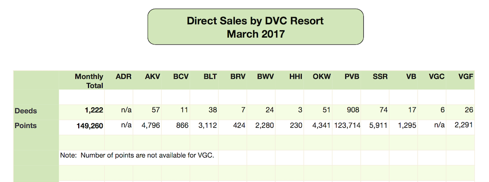 DVC Direct Sales - March 2017
