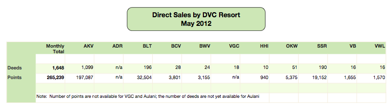 DVC Direct Sales - May 2012