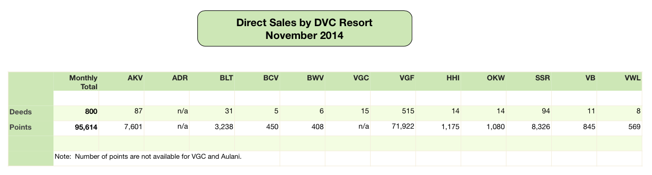 DVC Direct Sales - November 2014