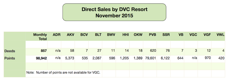 Disney Vacation Club Direct Sales November 2015