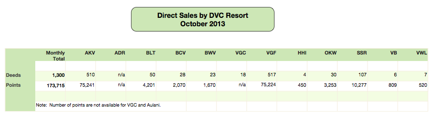 DVC Direct Sales - October 2013