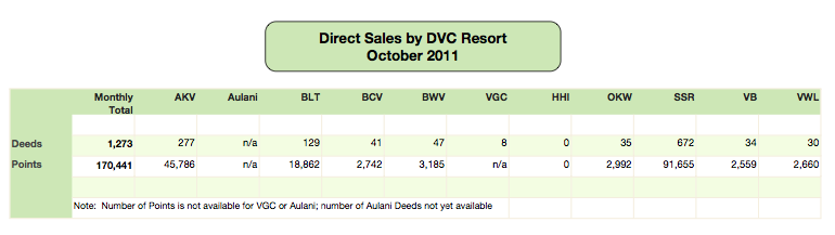 Direct Sales October 2011