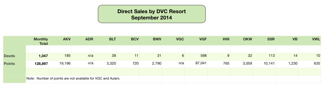 DVC Direct Sales - September 2014