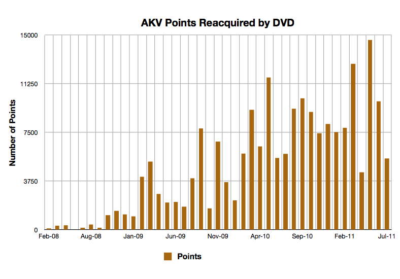 AKV Reacquisitions Chart