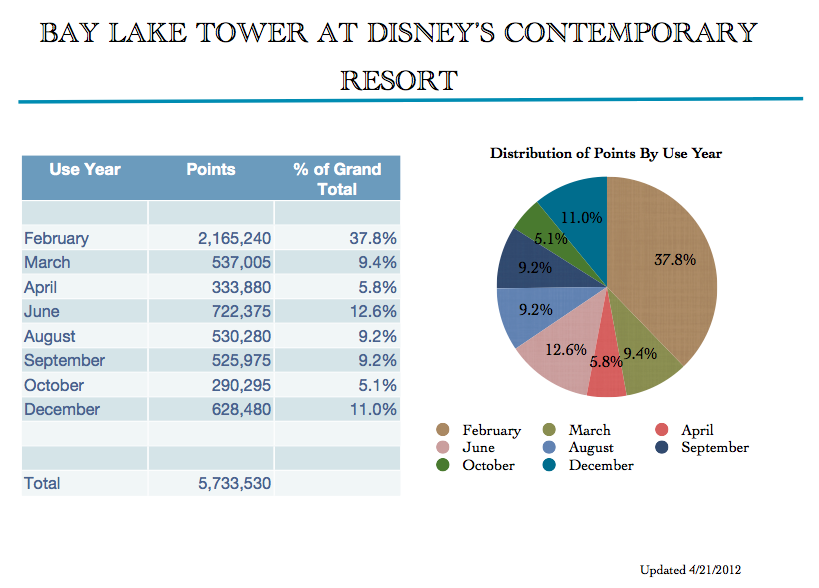 Bay Lake Tower points by Use Year