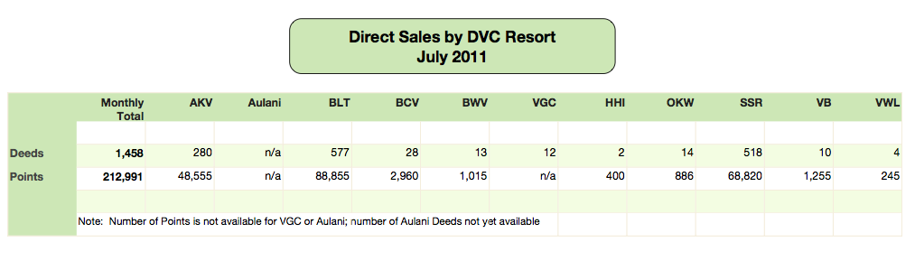 July 2011 Direct Sales