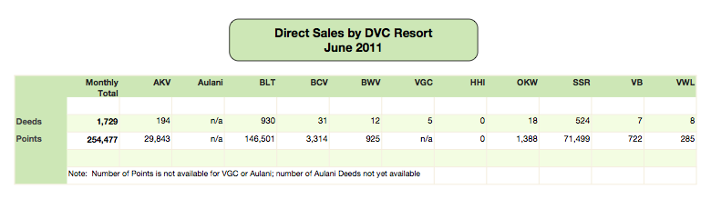 June 2011 DVC Direct Sales