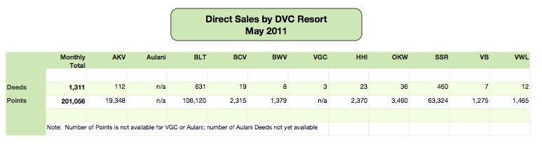May 2011 Monthly Sales Summary
