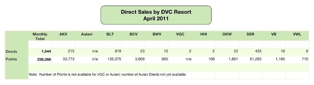 Monthly Direct Sales - April 2011