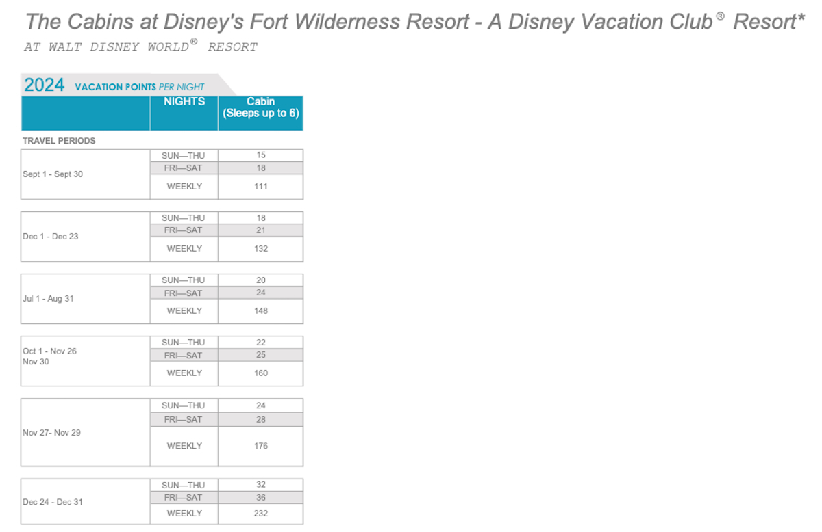 Cabins at Disneys Fort Wilderness Points Chart 2024