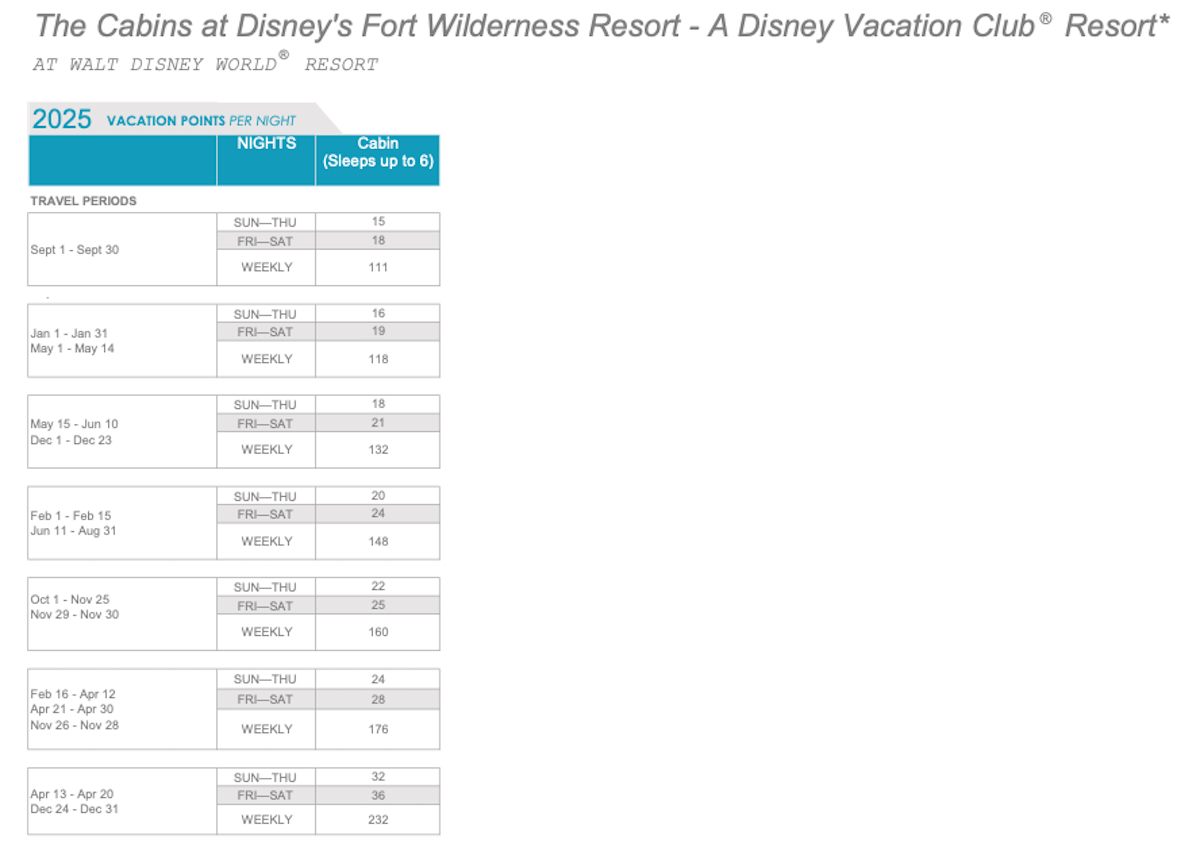 Cabins at Disneys Fort Wilderness Points Chart 2025