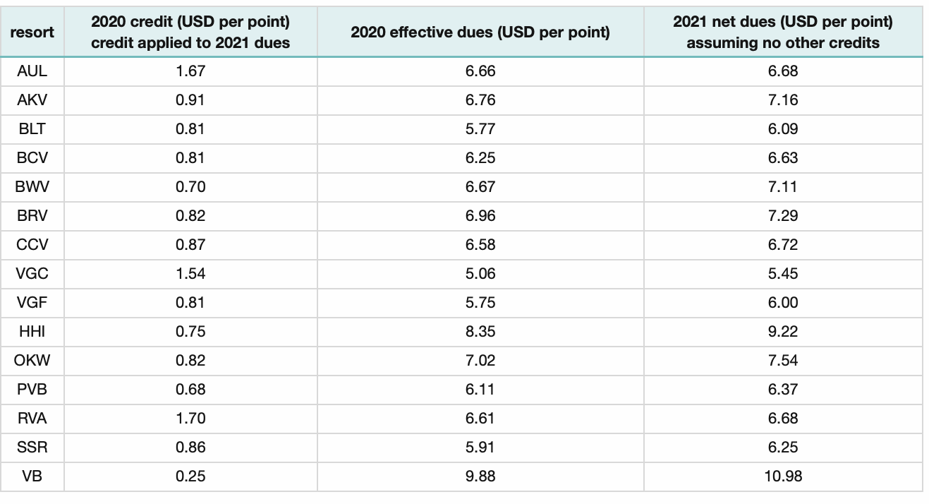 2021 Annual Dues Credits