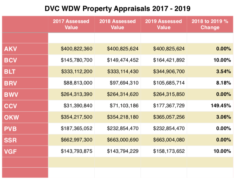 DVC Appraisals 201909