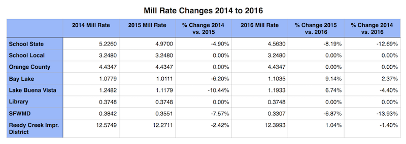 2016 2017 Tax Information