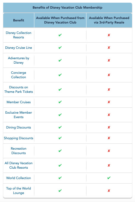 Resale Perks Chart