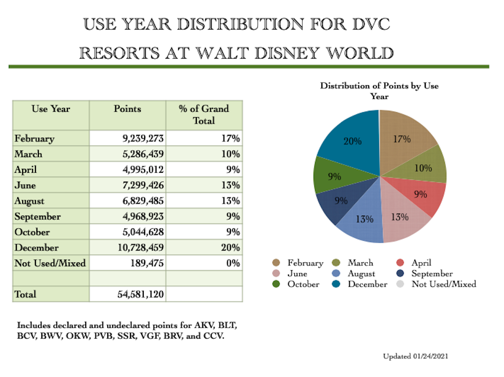 Use Year Distribution February 2018