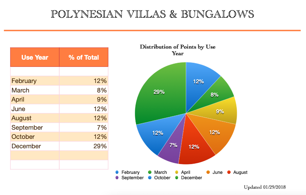 Use Year Distribution February 2018