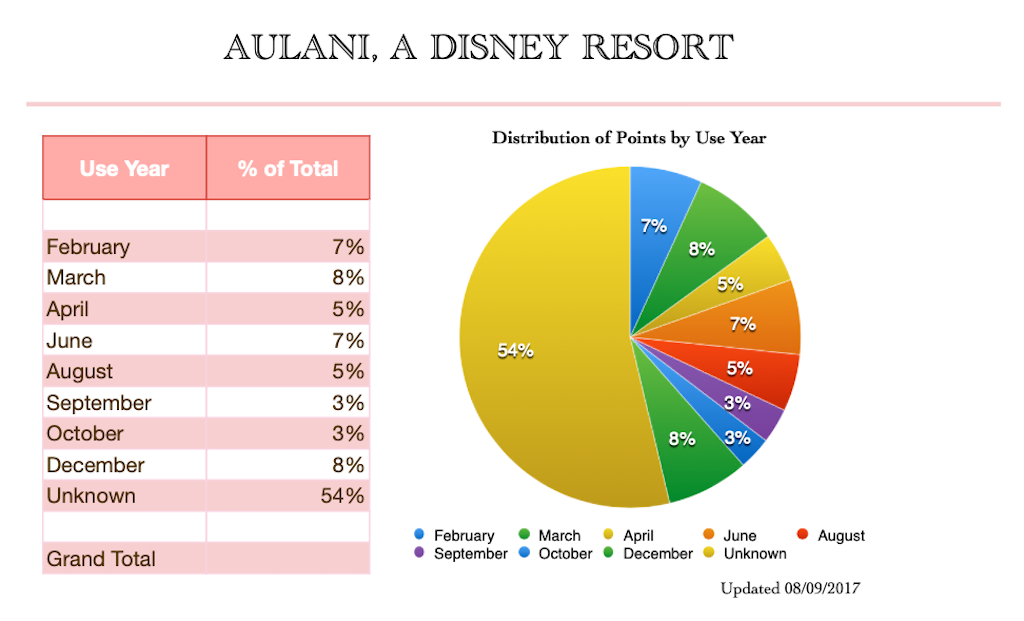 Use Year Distribution February 2018