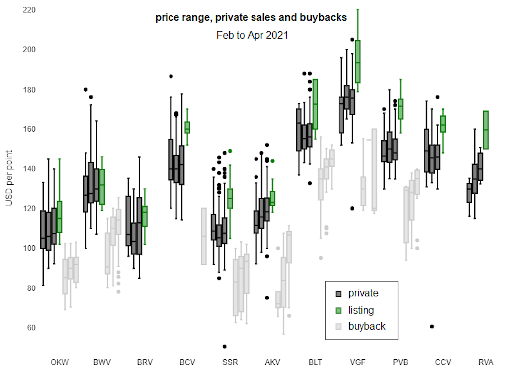 April 2021 Price Range