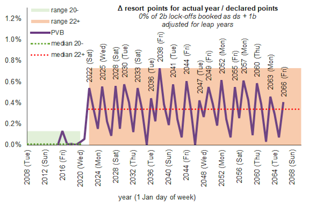 Points Charts for 2022 Reflect Inflation Over Prior Years