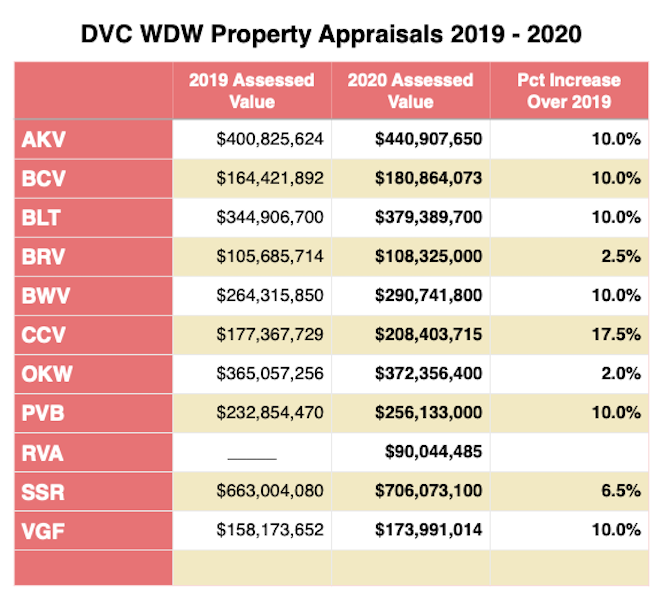 2020 DVC Appraisals