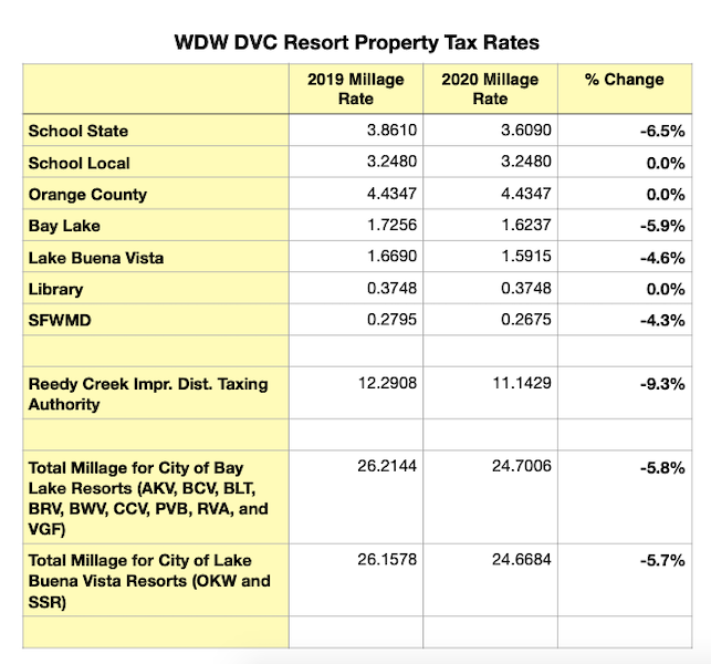 2020 DVC Tax Rates