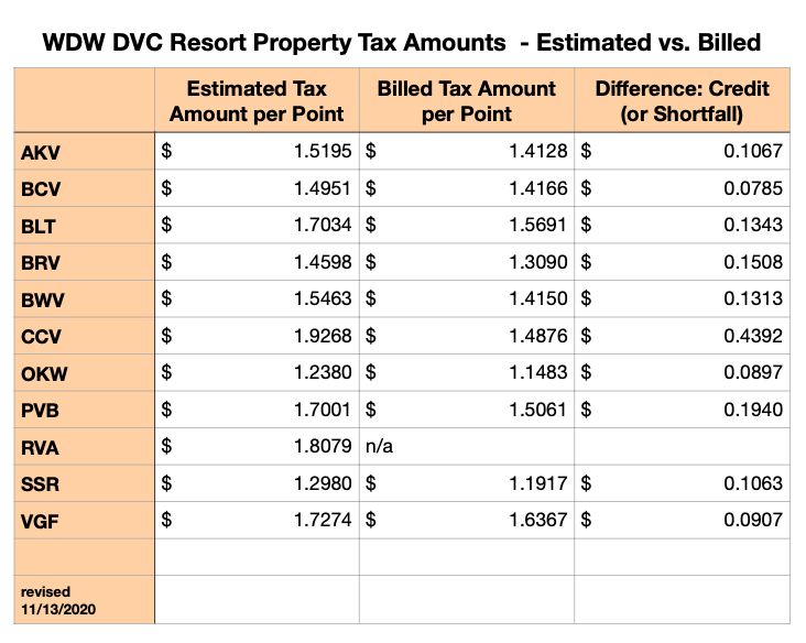 2020 Property Tax Credit