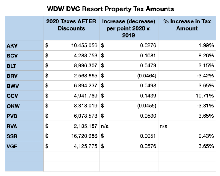 2020 Property Tax Amounts