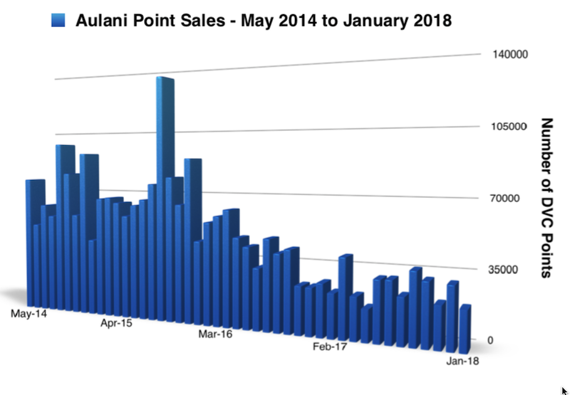 Aulani Monthly Sales
