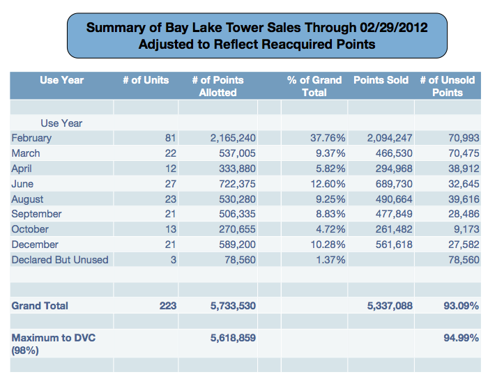 Bay Lake Tower Contract Summary