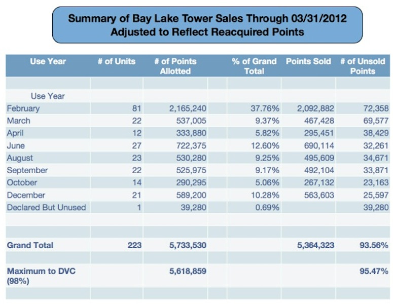 Bay Lake Tower Contracts