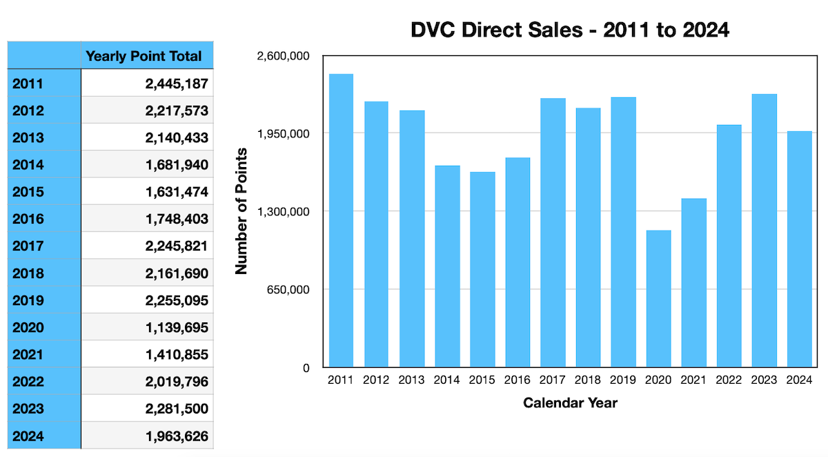 Disney Vacation Club Direct Sales 2011 to 2024