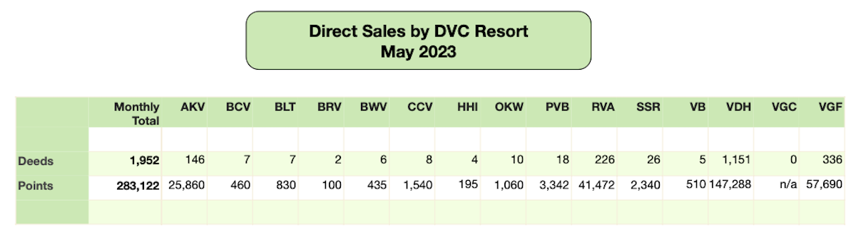 Disney Vacation Club Direct Sales 2023 05