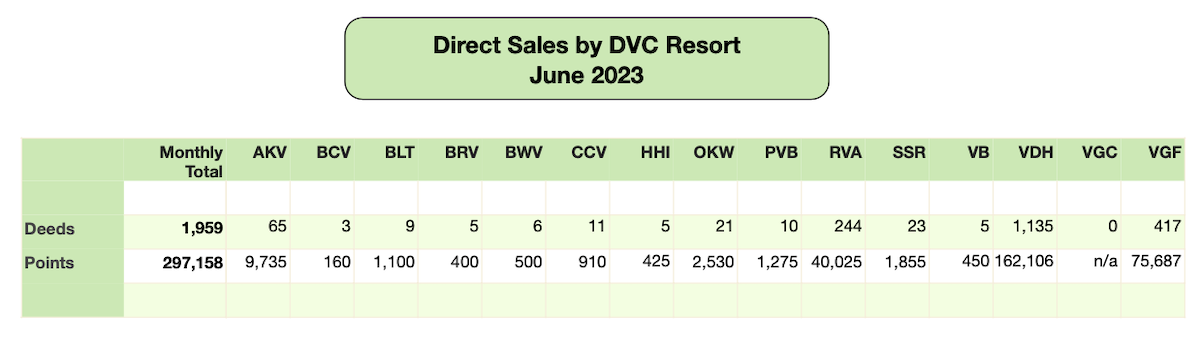 Disney Vacation Club Direct Sales 2023 06
