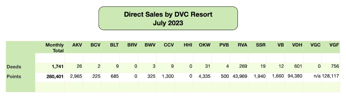 Disney Vacation Club Direct Sales July 2023