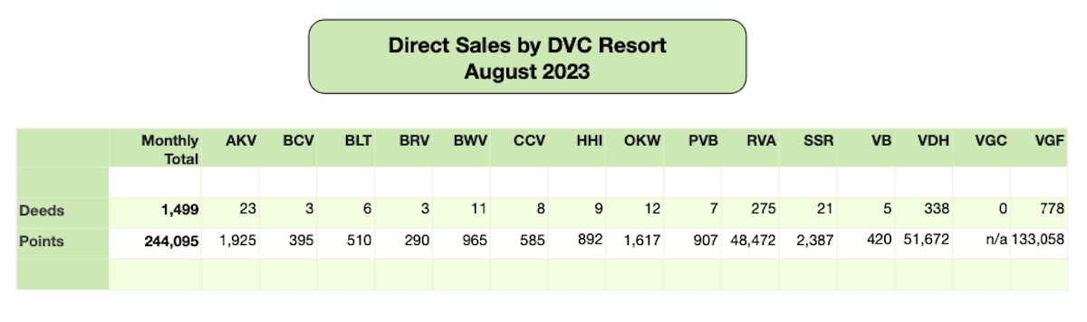 Disney Vacation Club Direct Sales 2023 08